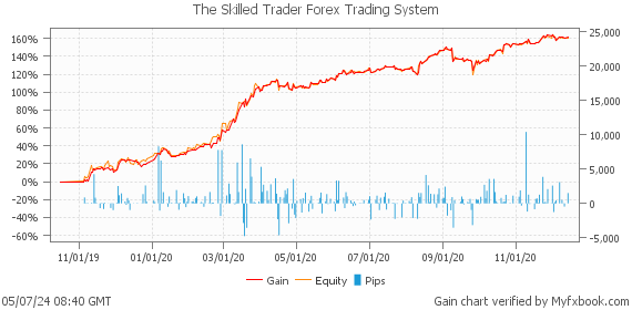 The Skilled Trader Forex Trading System by Forex Trader leapfx